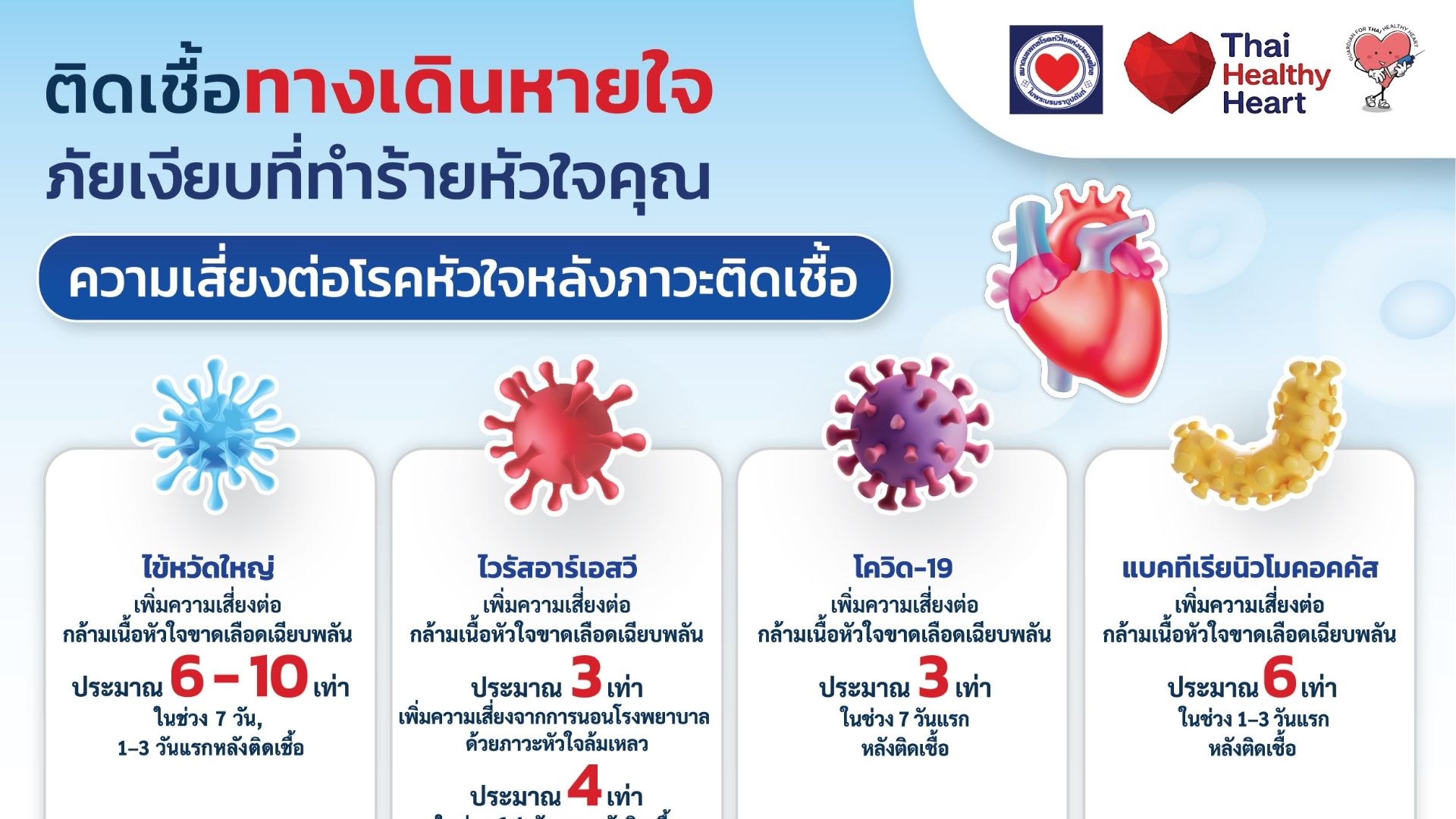 ติดเชื้อทางเดินหายใจ ภัยเงียบที่ทำร้ายหัวใจคุณ